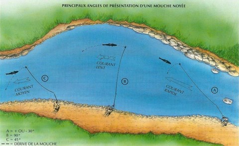 manières usuelles de pêcher